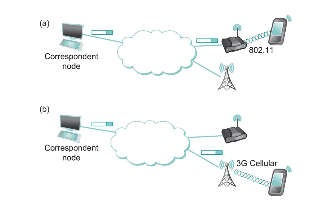 Forwarding Packets in the Mobile Setting