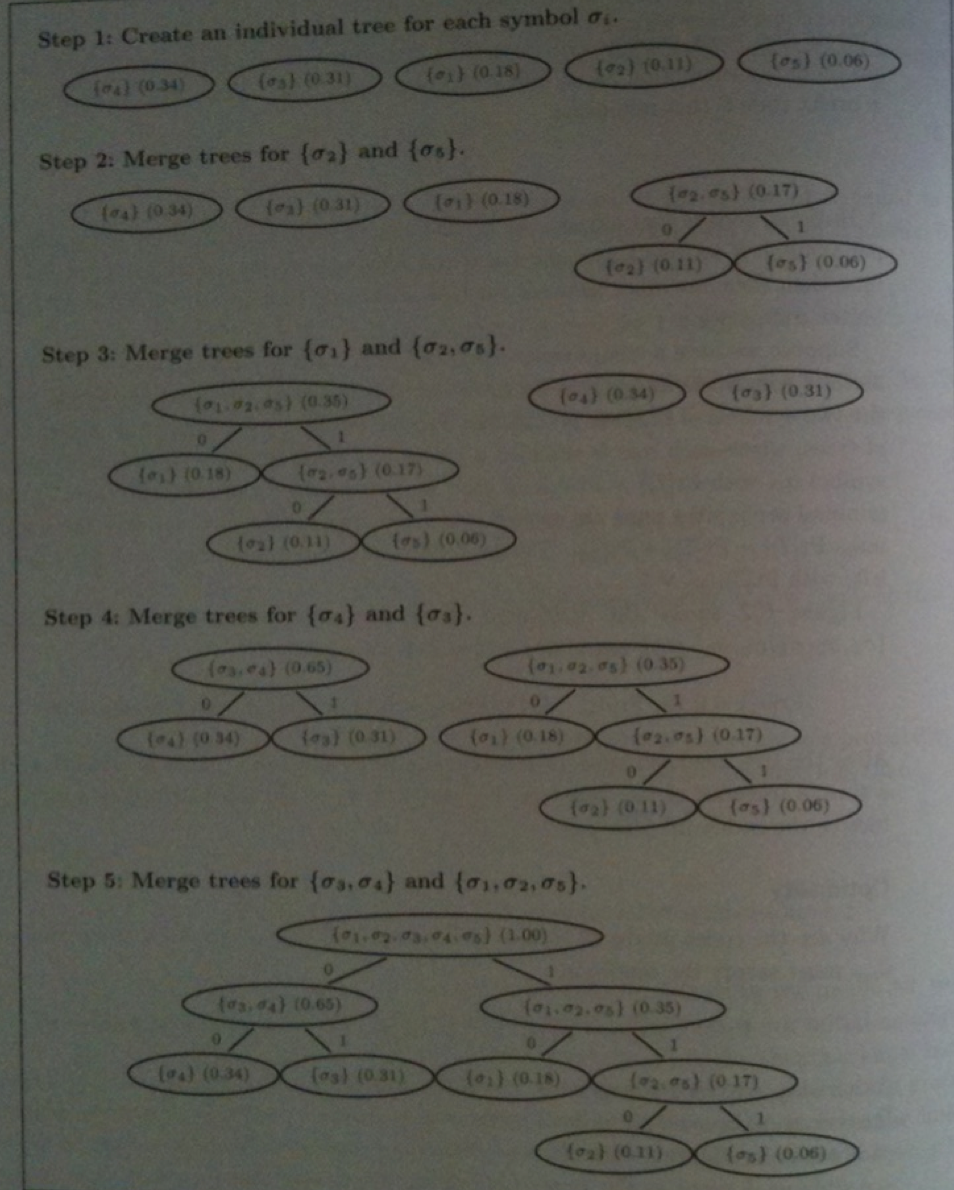 Huffman Coding