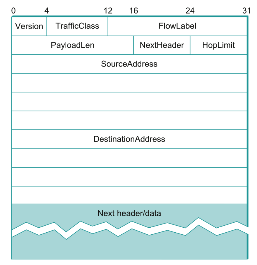 ipv6 packet header