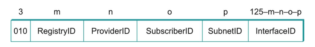 encoding hierarchy in ipv6 addresses