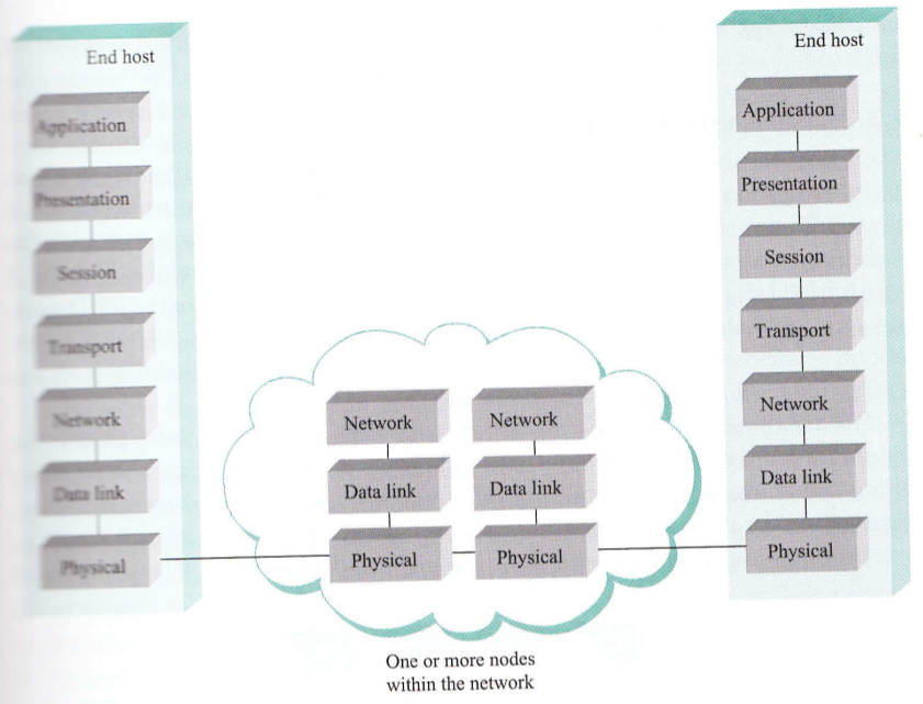 Illustration of OSI Architecture