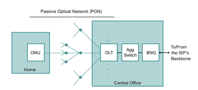 Passive Optical Network