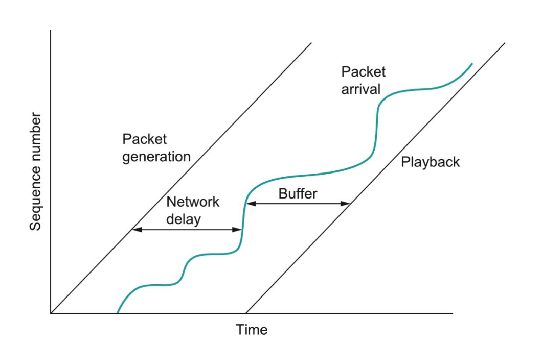 Playback Buffer