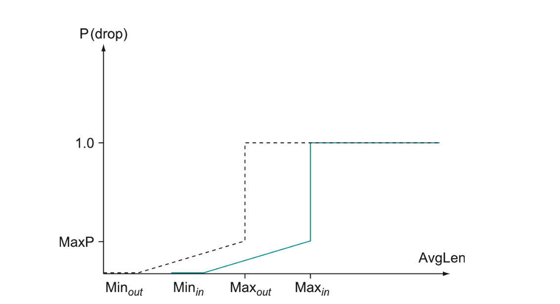 RED In Out Drop Probabilities