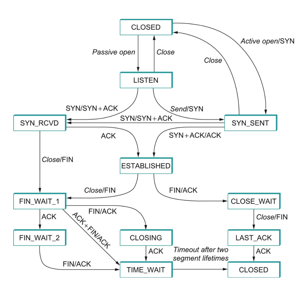 TCP State Diagram