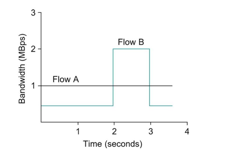 Two Equal Rate Flows  with Different Token Descriptions