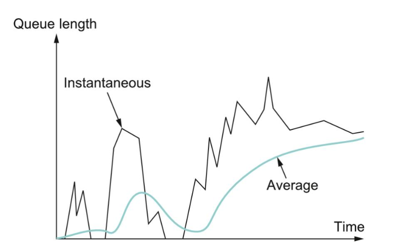 Weighted Running Average Queue Length