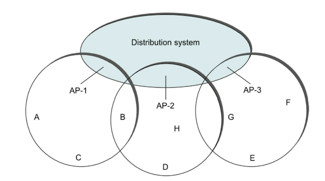 Wireless Distribution System