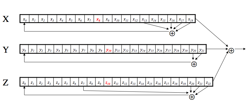 Schematic of A5/1 algorithm