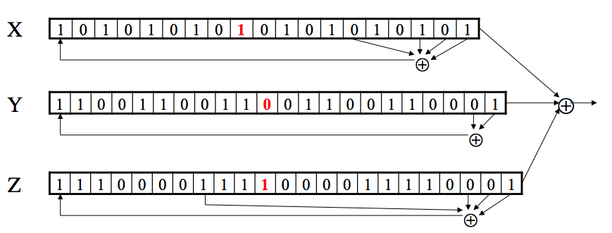 Example of A5/1 schematic filled with bit values