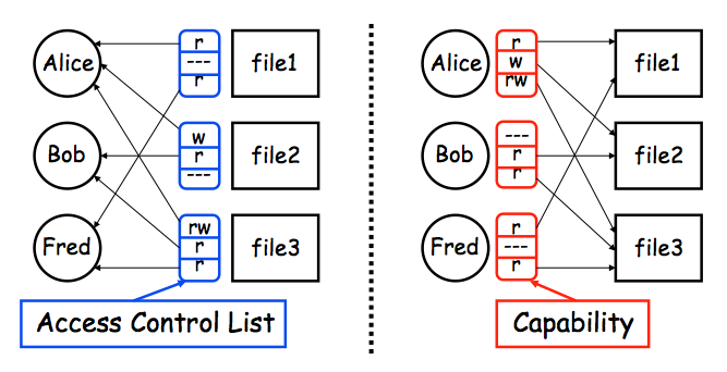 ACLs versus Capabilties example