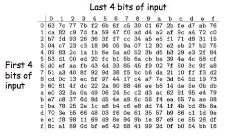 The bytesub lookup table