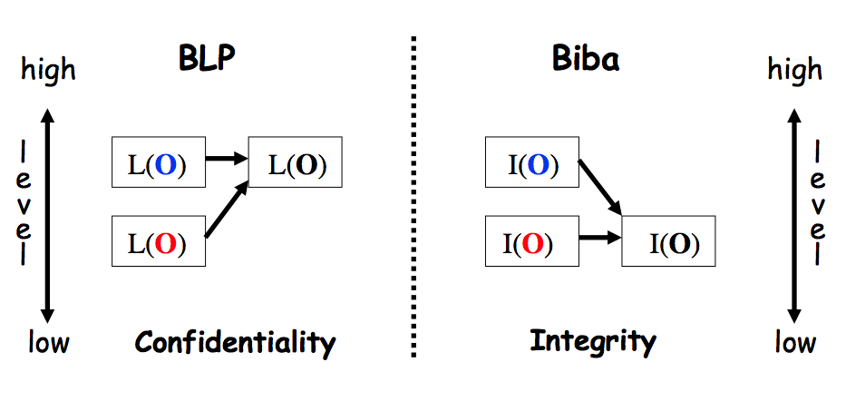Comparison of BLP and Bipa