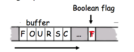 Memory in a buffer overflow situation