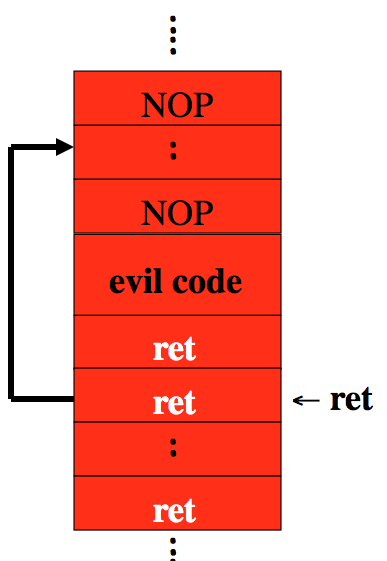 Buffer Overflow with higher odds of success