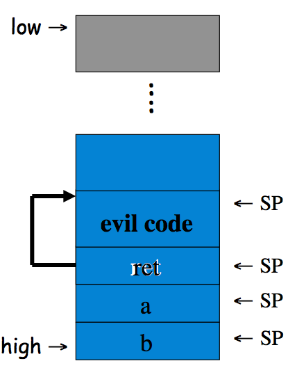 Buffer Overflow and evil return address