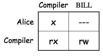 Confused Deputy Matrix