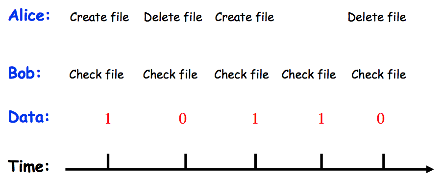 Covert Channel Example