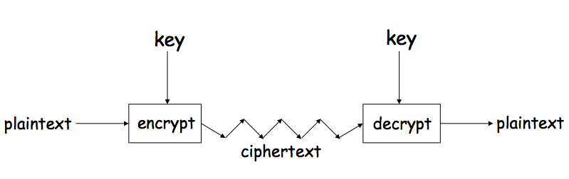 Picture or a symmetric crypto system