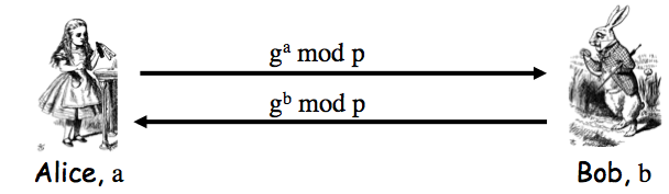 Diffie Hellman protocol