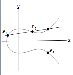 An example elliptic curve