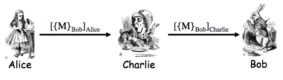 Diagram of Sign then Encrypt