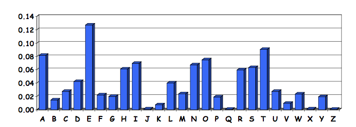 English Letter Frequencies