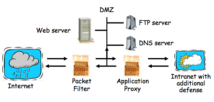 A typical firewall architecture