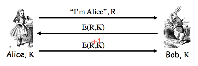 Challenge R, Encrypt R, Encrypt R+1 mutual authentication protocol