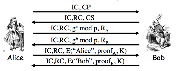 IKE Phase 1 Digital Signature Protocol