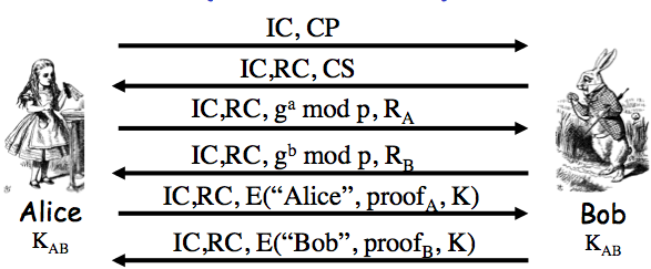 IKE Phase 1 Symmetric Protocol