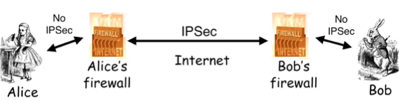 IPSec Firewall to Firewall