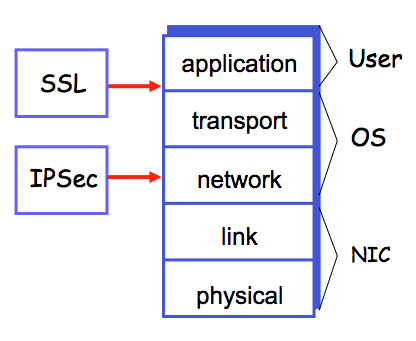 IPSec and SSL in Network stack