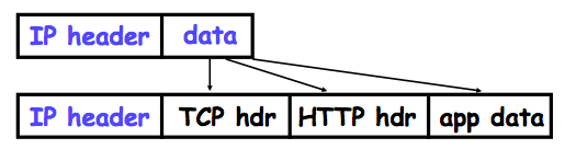 Relationship IP and TCP