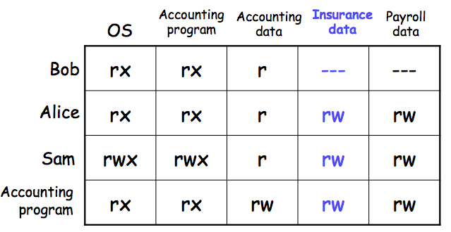 Lampson Matrix, ACL example