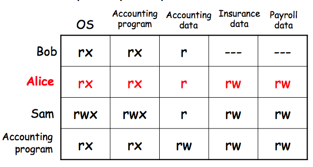 Lampson Matrix, Capabilties example