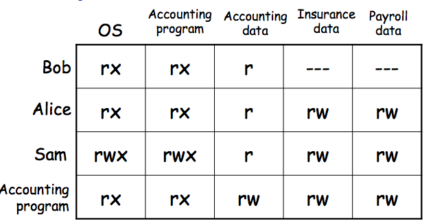 Lampson Access matrix