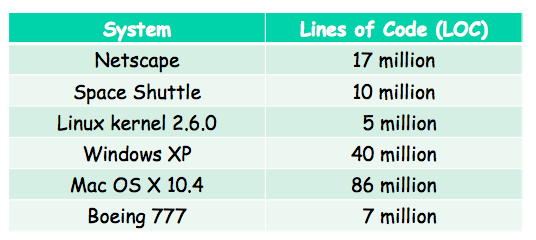 Some examples of numbers of lines of code