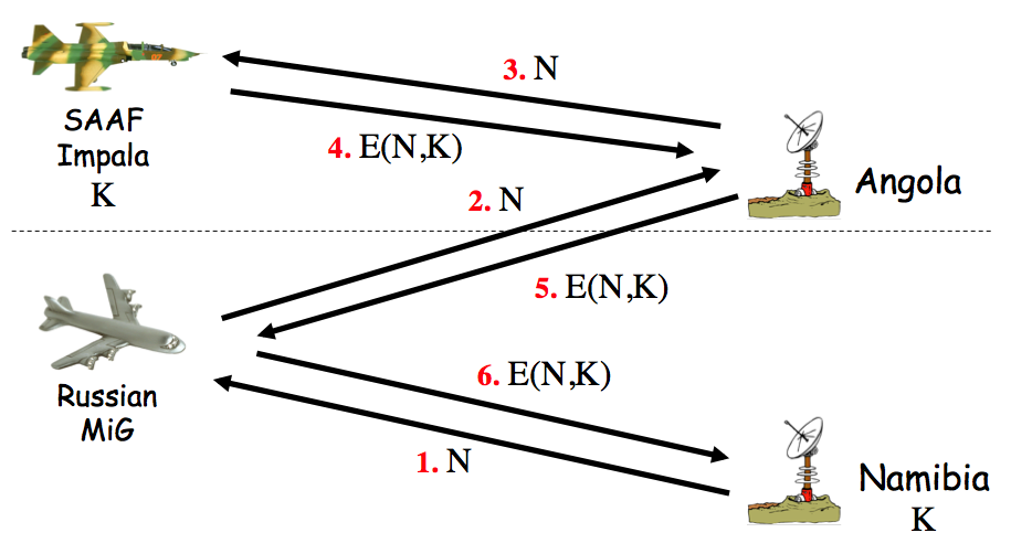 Flaw in the IFF protocol