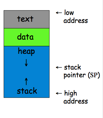 Computer Memory Organization