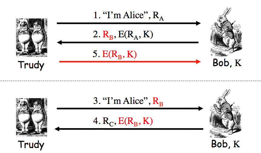 Mutual Authentication -- One-Way Twice Attack