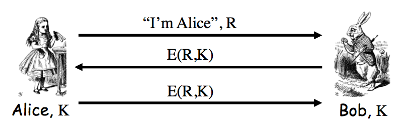 Naive Mutual Authentication Messages