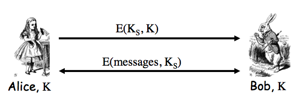 Naive session key protocol