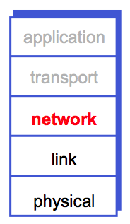 Network Layer in network stack