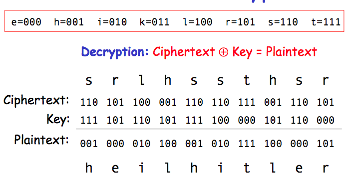One Time Pad Decryption Example to recover message of last slide