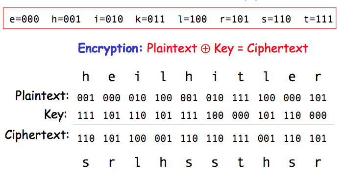 One Time Pad Encryption Example to encrypt Heil Hitler