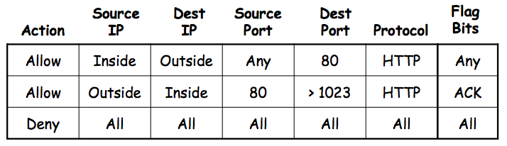 Packet Filter ACL