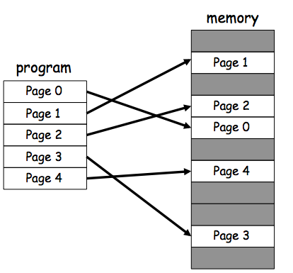 Paging Example