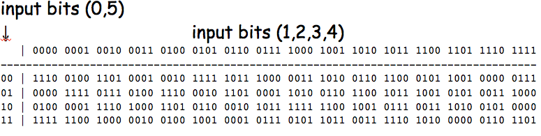 table showing how S-Box 1 maps its inputs