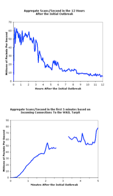 Graphs of Spread of SQL Slammer